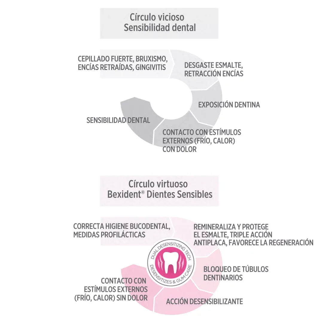 ISDIN | Bexident® Dientes Sensibles Pack Colutorio - 500ml + Pasta 75ml - InternationalCosmetic