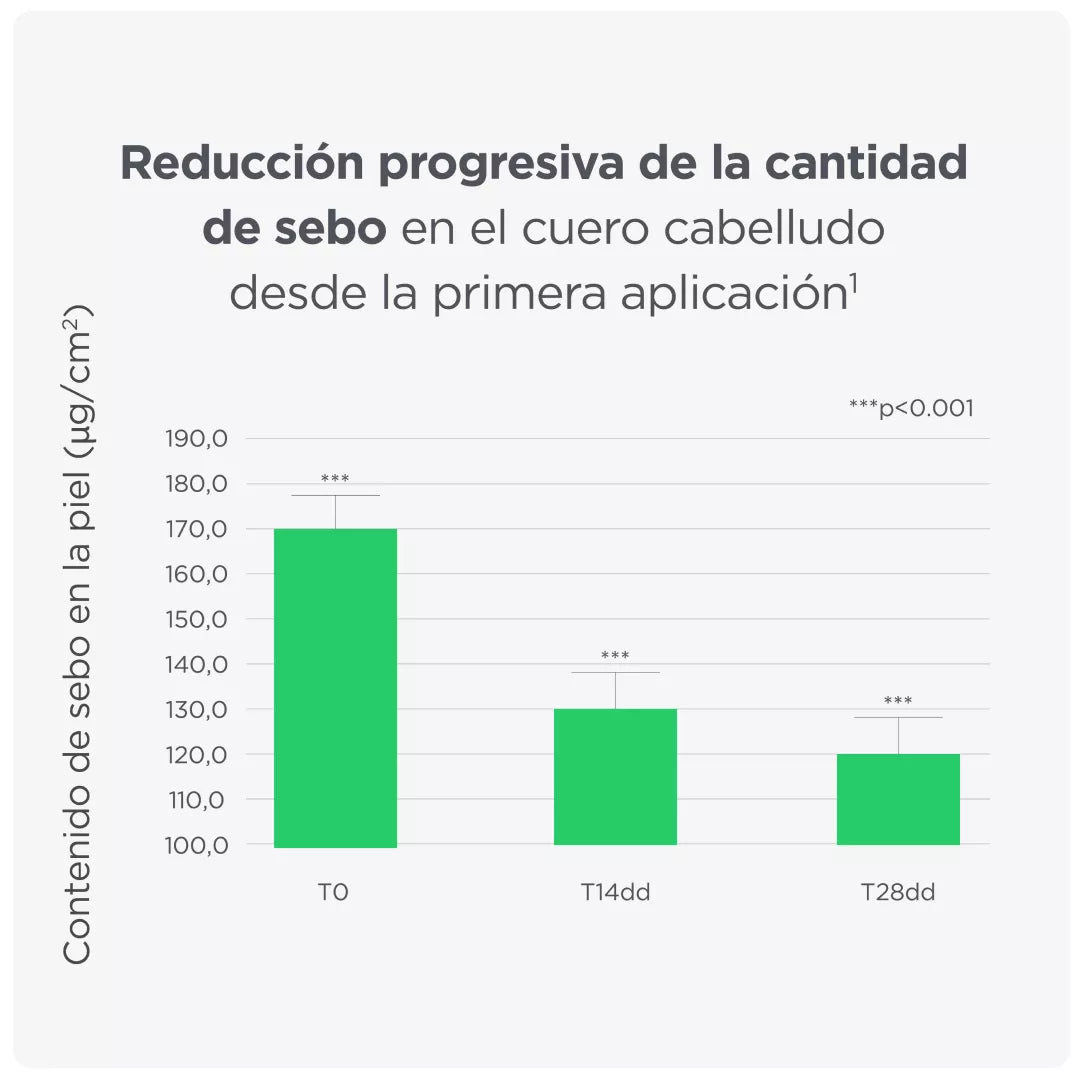 ISDIN | Nutradeica® Champú Anticaspa Grasa - 400ml