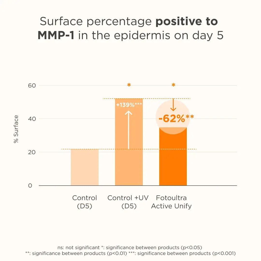 ISDIN | Fotoultra® Active Unify Color SPF 50+ - 50ml