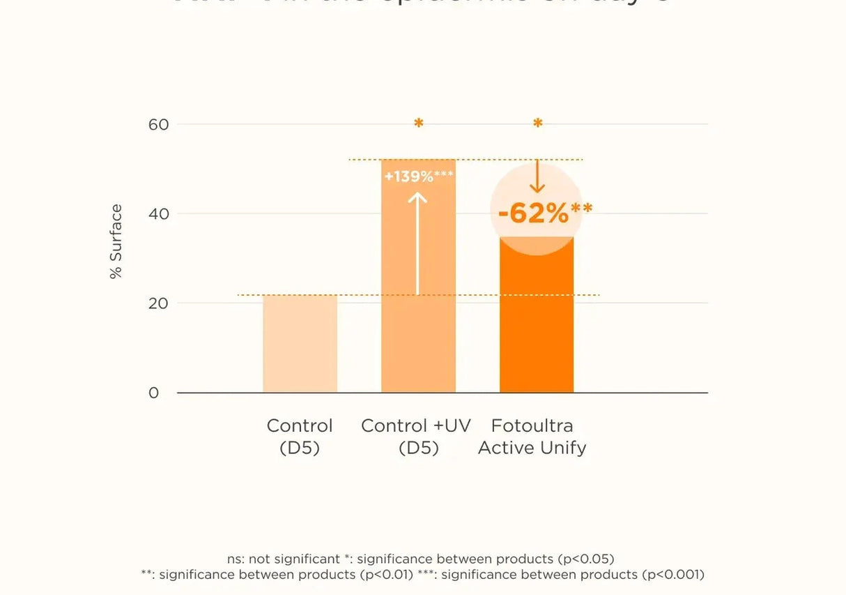 ISDIN | Fotoultra® Active Unify Color SPF 50+ - 50ml