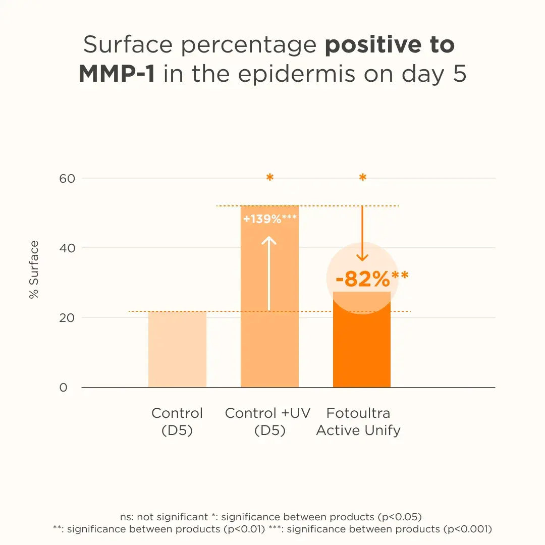 Fotoultra® Active Unify SPF 50+