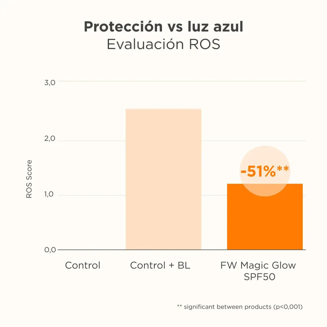 ISDIN | Fusion Water MAGIC Glow SPF 50 - 50ml