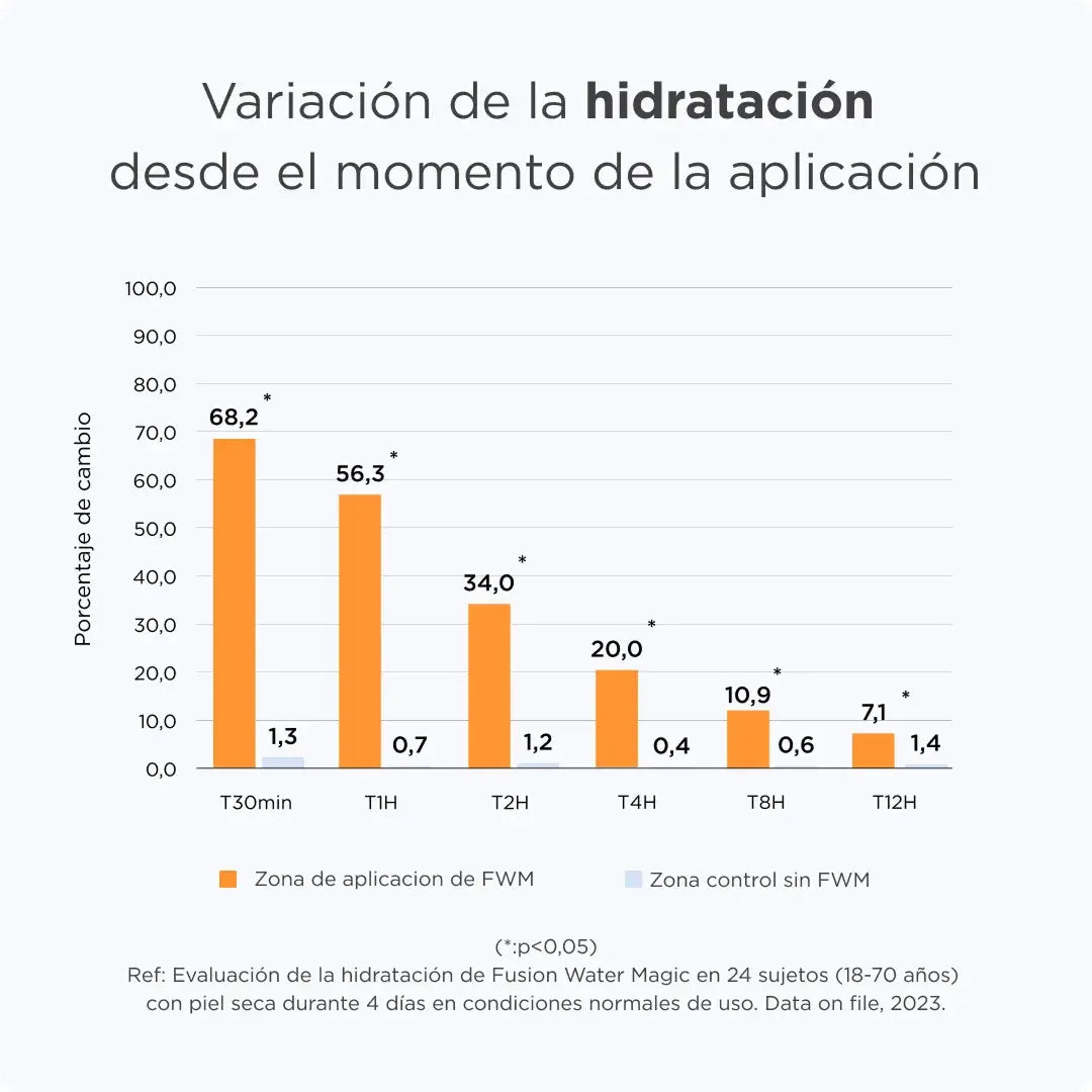 ISDIN | Fusion Water MAGIC SPF 50 - 50ml