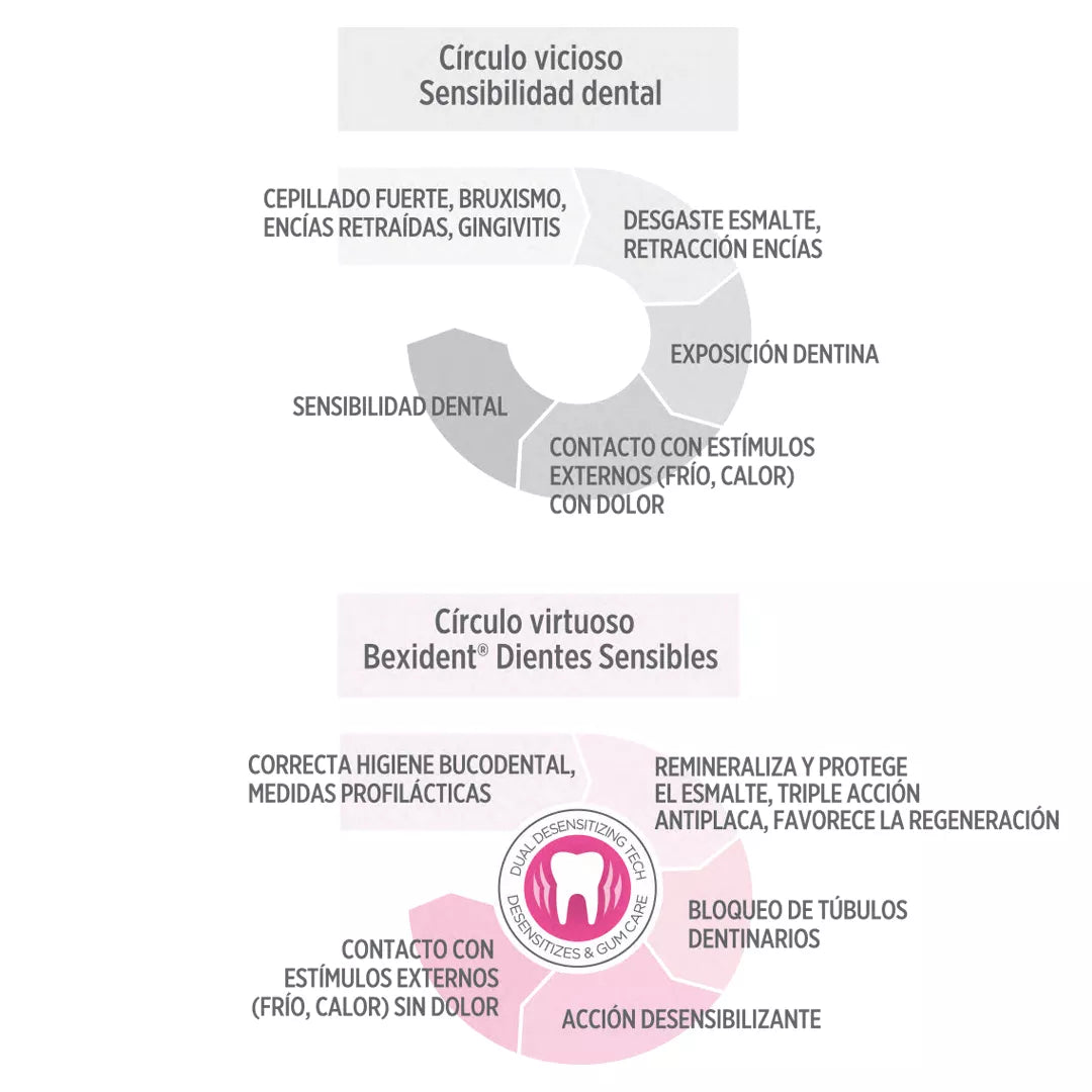 ISDIN | Bexident® Dientes Sensibles Pack Colutorio - 500ml + Pasta 75ml